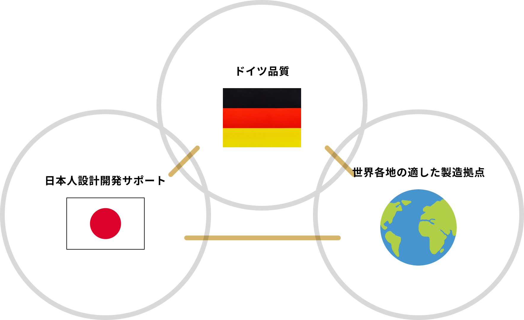 高品質&最適価格で製品を提供
